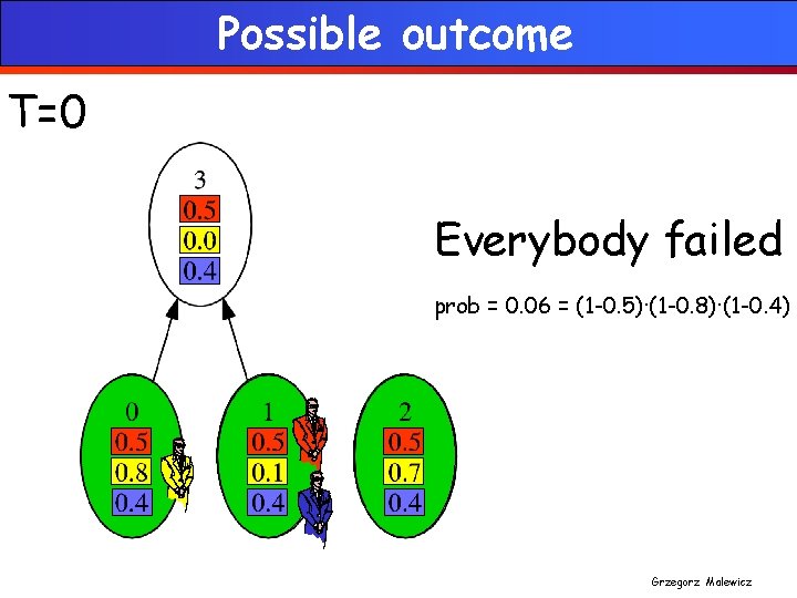 Possible outcome T=0 Everybody failed prob = 0. 06 = (1 -0. 5)∙(1 -0.