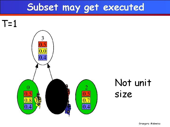 Subset may get executed T=1 Not unit size Grzegorz Malewicz 
