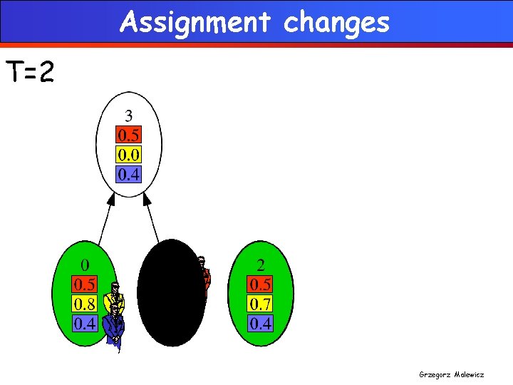 Assignment changes T=2 Grzegorz Malewicz 