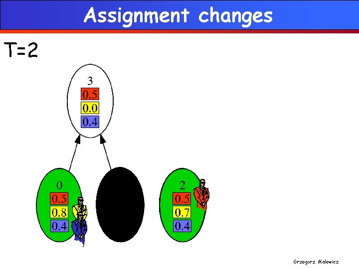 Assignment changes T=2 Grzegorz Malewicz 