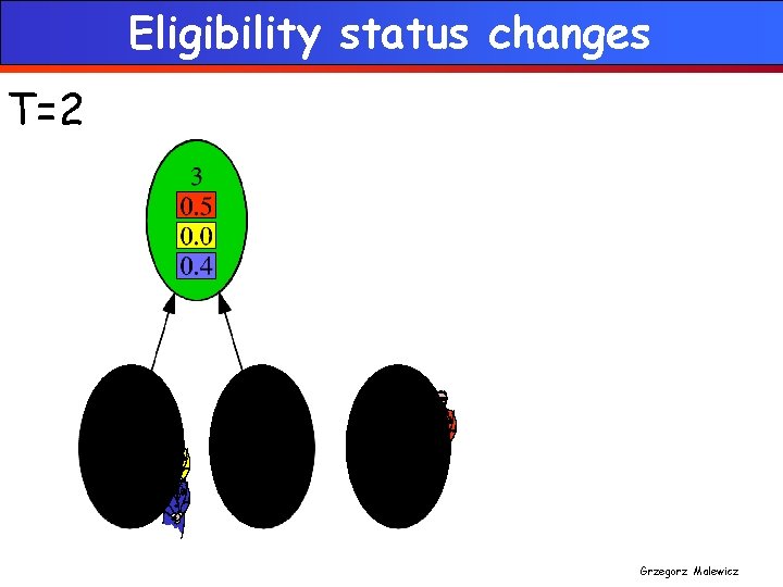 Eligibility status changes T=2 Grzegorz Malewicz 