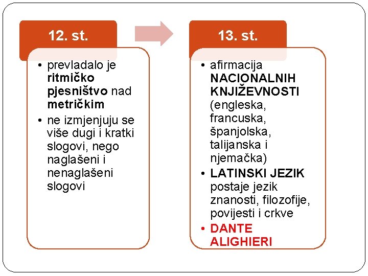 12. st. • prevladalo je ritmičko pjesništvo nad metričkim • ne izmjenjuju se više