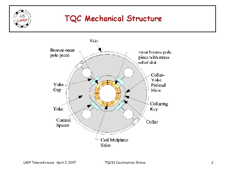 TQC Mechanical Structure LARP Teleconference April 3, 2007 TQC 02 Construction Status 2 