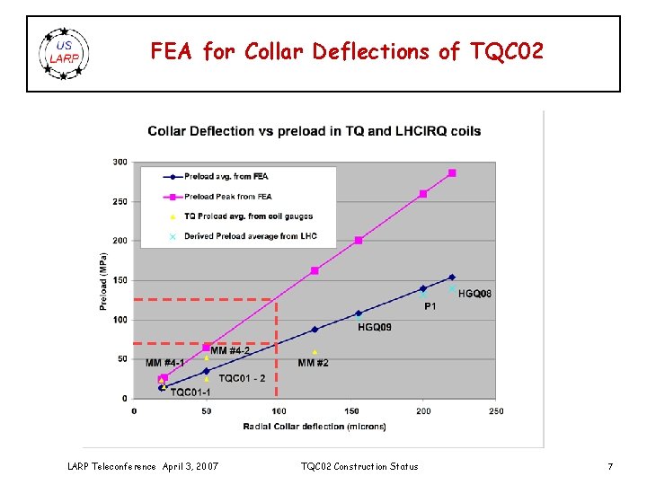 FEA for Collar Deflections of TQC 02 LARP Teleconference April 3, 2007 TQC 02