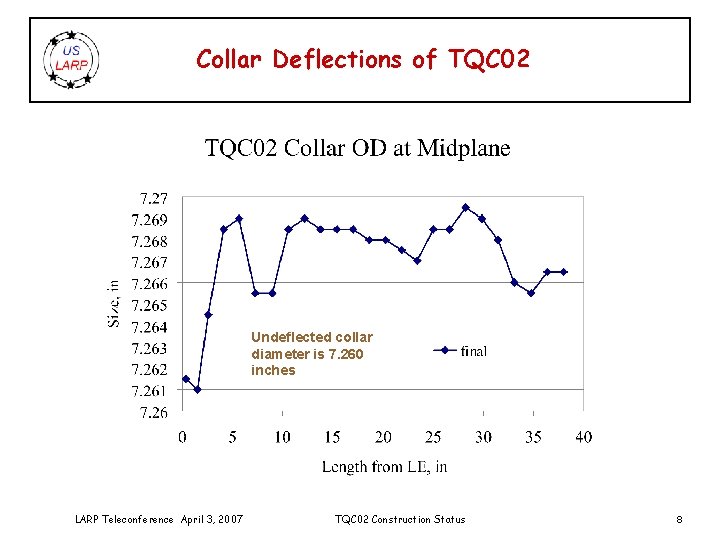 Collar Deflections of TQC 02 Undeflected collar diameter is 7. 260 inches LARP Teleconference