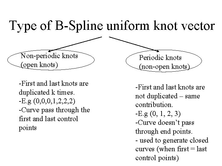 Spline Bezier BSpline Spline Drafting terminology Spline is