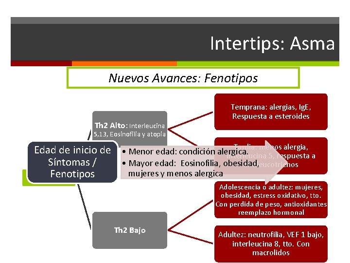 Intertips: Asma Nuevos Avances: Fenotipos Th 2 Alto: Interleucina Temprana: alergias, Ig. E, Respuesta