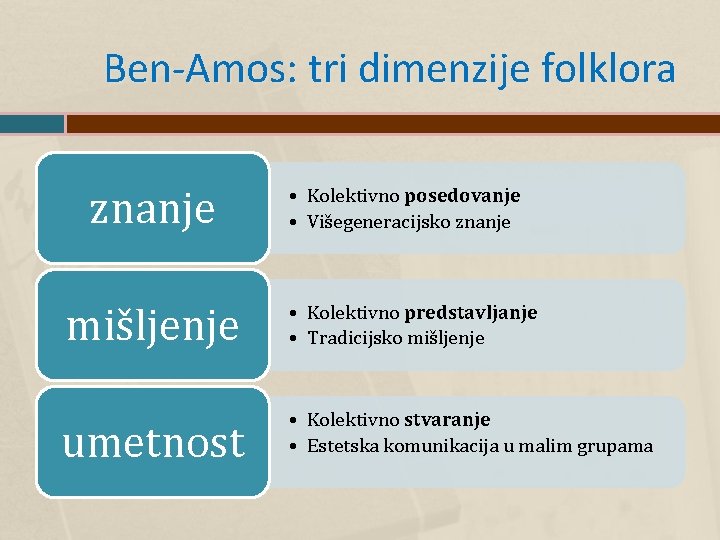 Ben-Amos: tri dimenzije folklora znanje • Kolektivno posedovanje • Višegeneracijsko znanje mišljenje • Kolektivno