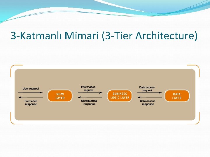 3 -Katmanlı Mimari (3 -Tier Architecture) 