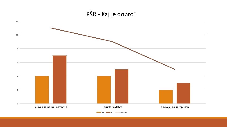 PŠR - Kaj je dobro? 12 10 8 6 4 2 0 pravila so