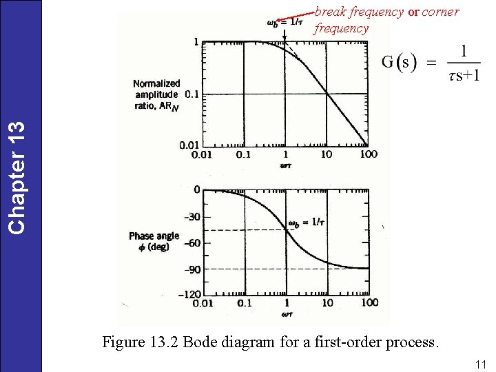 Chapter 13 break frequency or corner frequency Figure 13. 2 Bode diagram for a