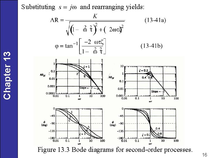 and rearranging yields: Chapter 13 Substituting Figure 13. 3 Bode diagrams for second-order processes.