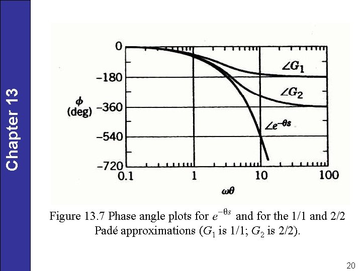 Chapter 13 Figure 13. 7 Phase angle plots for and for the 1/1 and