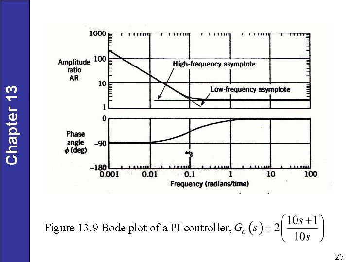 Chapter 13 Figure 13. 9 Bode plot of a PI controller, 25 