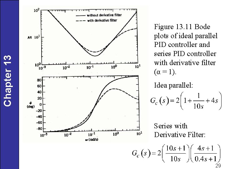 Chapter 13 Figure 13. 11 Bode plots of ideal parallel PID controller and series