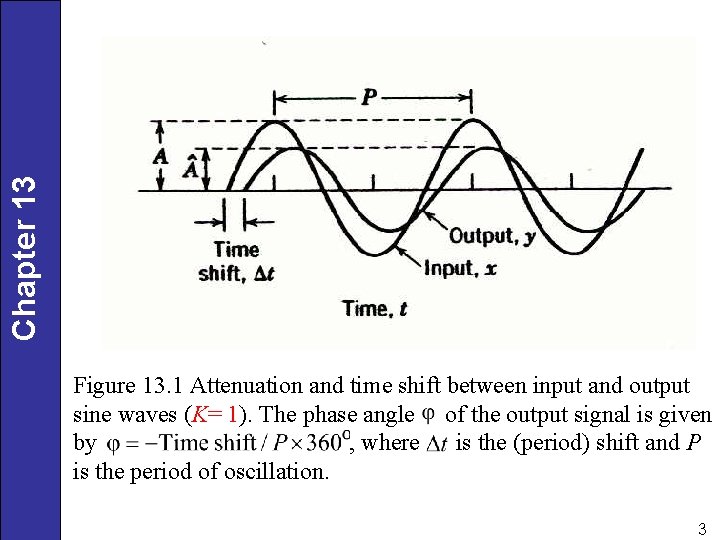 Chapter 13 Figure 13. 1 Attenuation and time shift between input and output sine