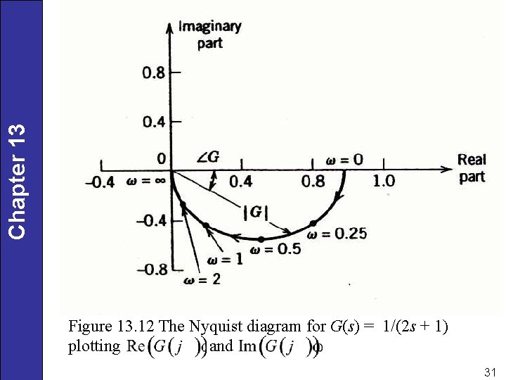 Chapter 13 Figure 13. 12 The Nyquist diagram for G(s) = 1/(2 s +