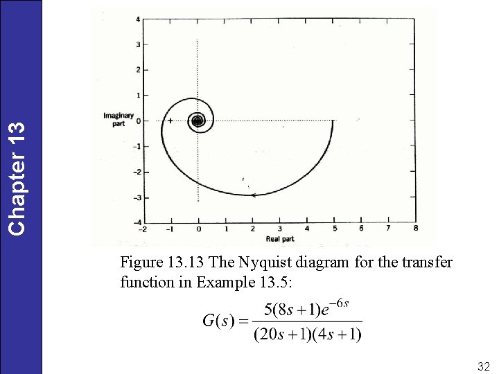 Chapter 13 Figure 13. 13 The Nyquist diagram for the transfer function in Example