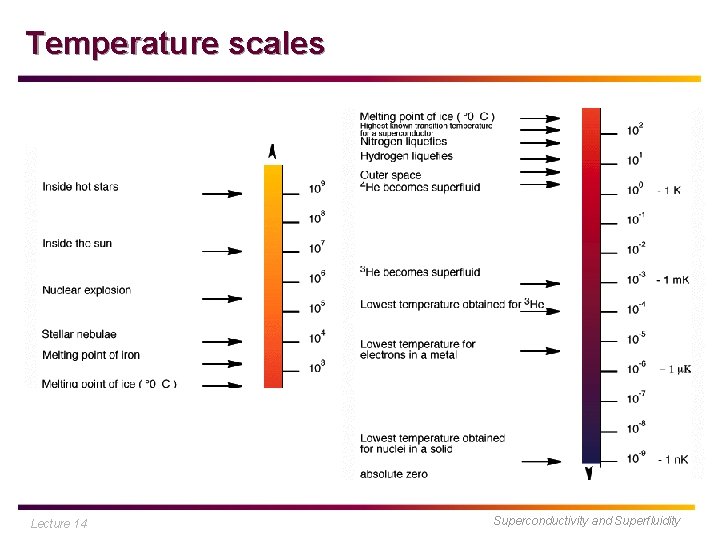 Temperature scales Lecture 14 Superconductivity and Superfluidity 