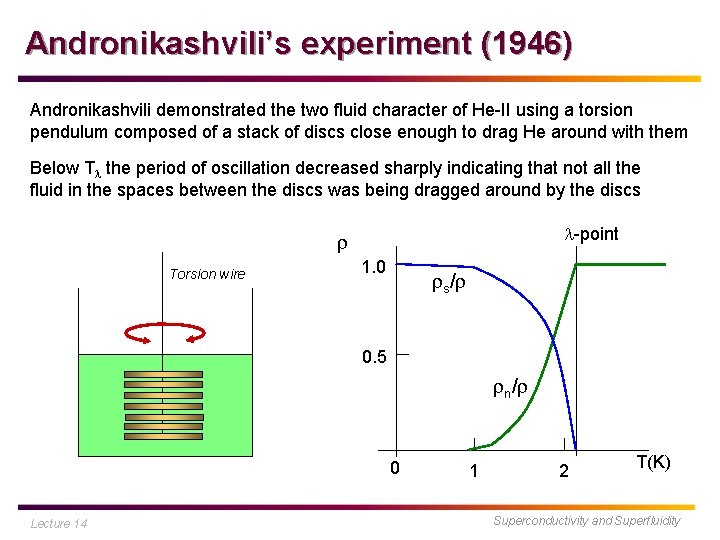 Andronikashvili’s experiment (1946) Andronikashvili demonstrated the two fluid character of He-II using a torsion