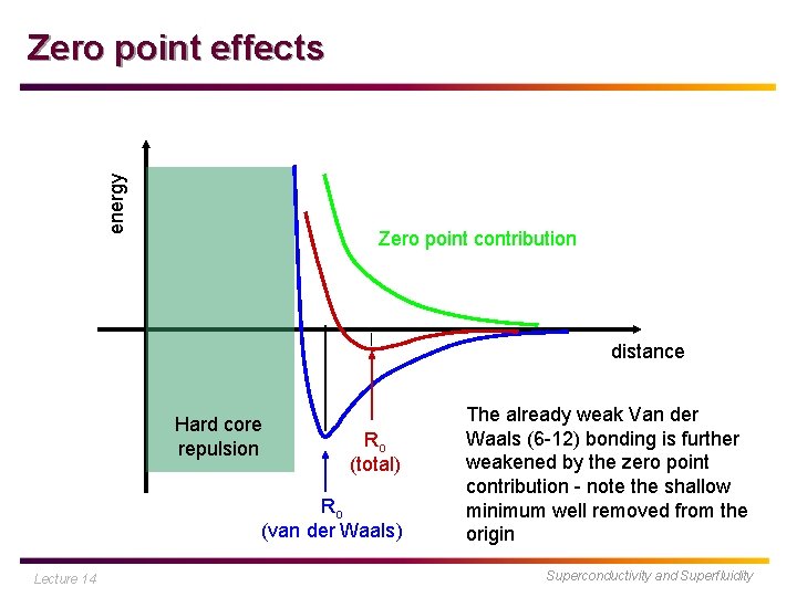 energy Zero point effects Zero point contribution distance Hard core repulsion Ro (total) Ro