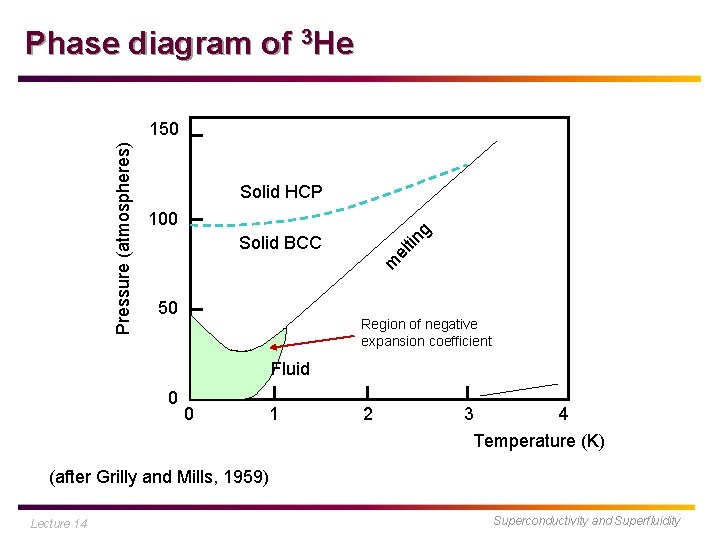 Phase diagram of 3 He Solid HCP g 100 el tin Solid BCC m