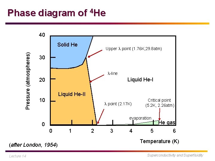 Phase diagram of 4 He 40 Pressure (atmospheres) Solid He Upper l point (1.