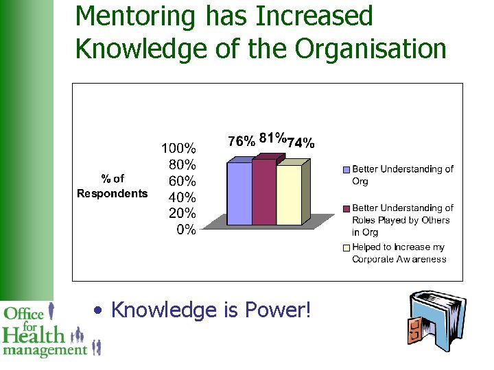 Mentoring has Increased Knowledge of the Organisation • Knowledge is Power! 