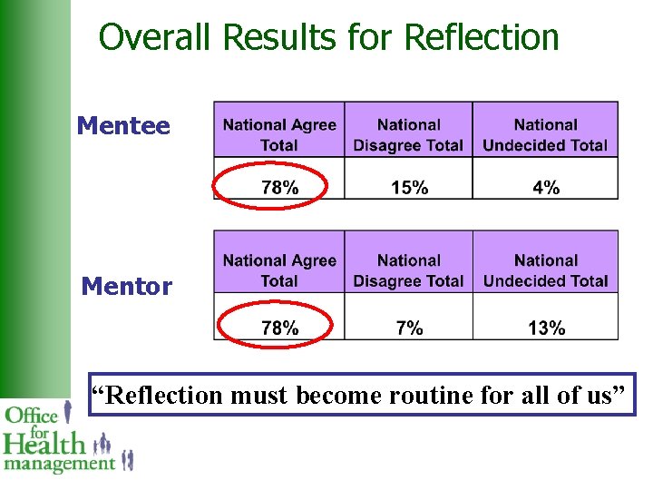 Overall Results for Reflection Mentee Mentor “Reflection must become routine for all of us”