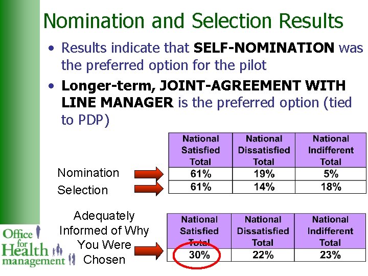 Nomination and Selection Results • Results indicate that SELF-NOMINATION was the preferred option for