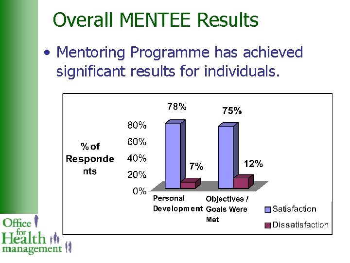 Overall MENTEE Results • Mentoring Programme has achieved significant results for individuals. 