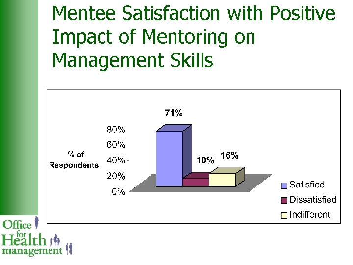 Mentee Satisfaction with Positive Impact of Mentoring on Management Skills 