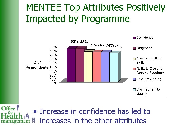 MENTEE Top Attributes Positively Impacted by Programme • Increase in confidence has led to