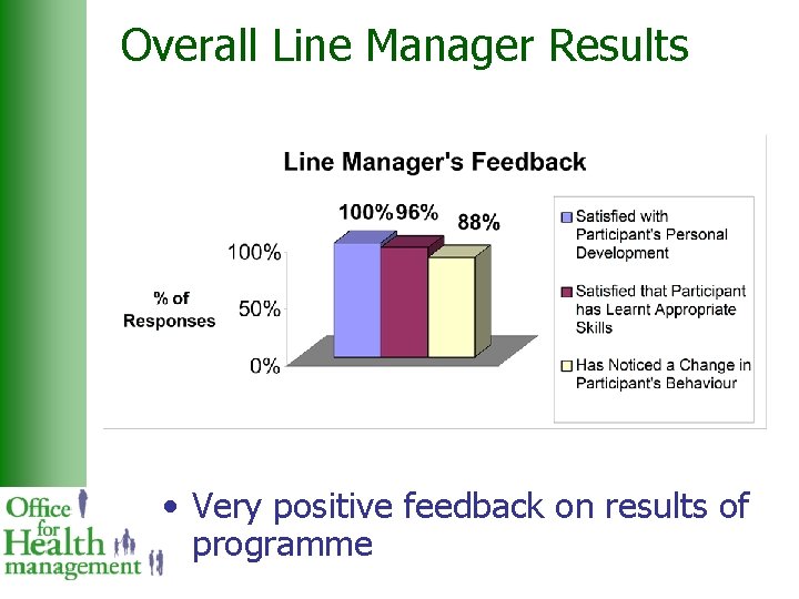 Overall Line Manager Results • Very positive feedback on results of programme 