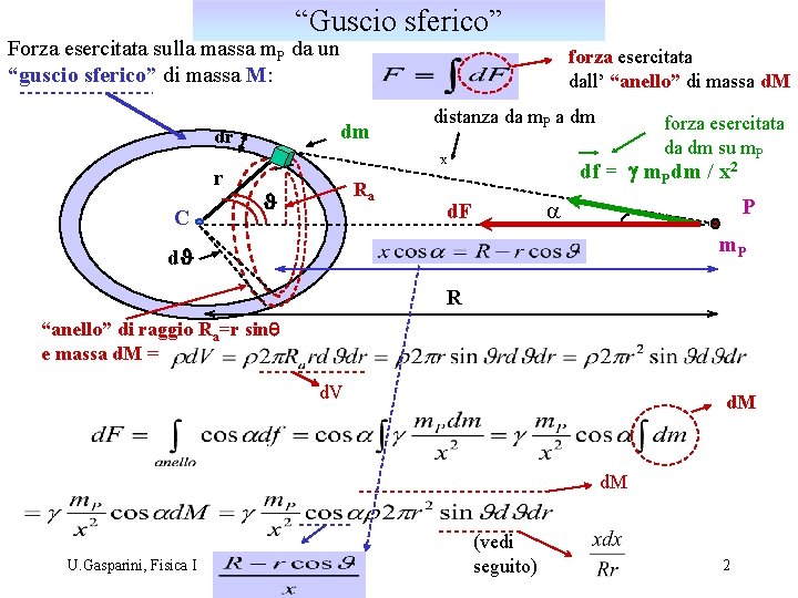 “Guscio sferico” Forza esercitata sulla massa m. P da un “guscio sferico” di massa “Guscio sferico” Forza esercitata sulla massa m. P da un “guscio sferico” di massa