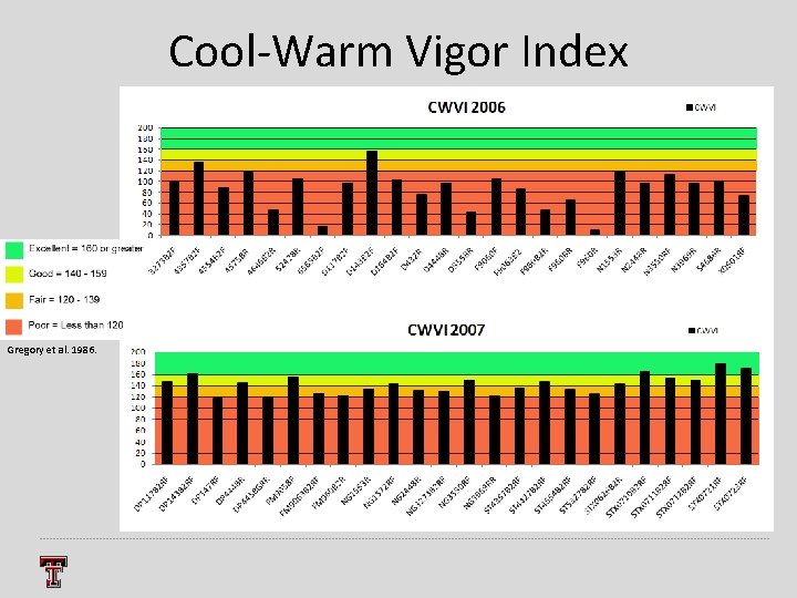 Cool-Warm Vigor Index Gregory et al. 1986. 