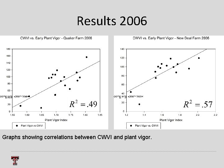 Results 2006 Graphs showing correlations between CWVI and plant vigor. 