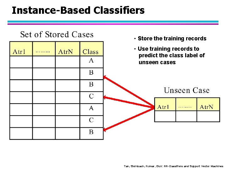Instance-Based Classifiers • Store the training records • Use training records to predict the