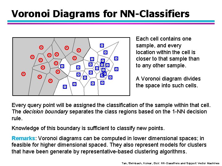 Voronoi Diagrams for NN-Classifiers Each cell contains one sample, and every location within the