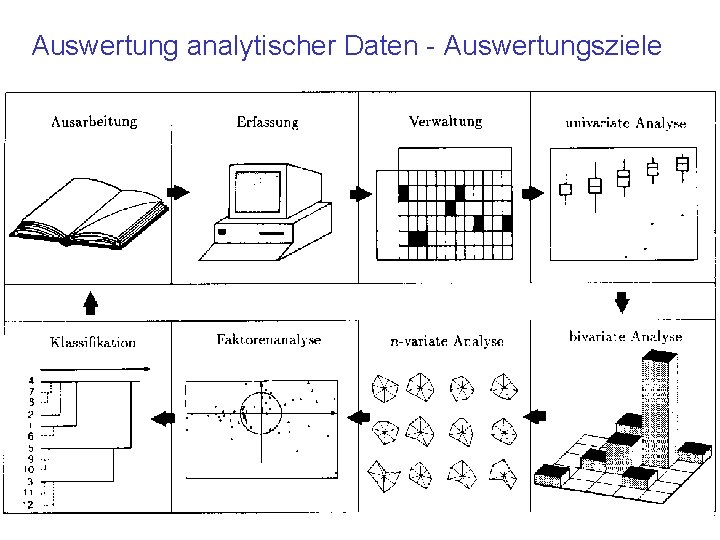 Auswertung analytischer Daten - Auswertungsziele 