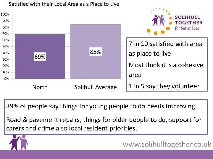 7 in 10 satisfied with area as place to live Most think it is