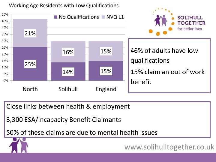 46% of adults have low qualifications 15% claim an out of work benefit Close