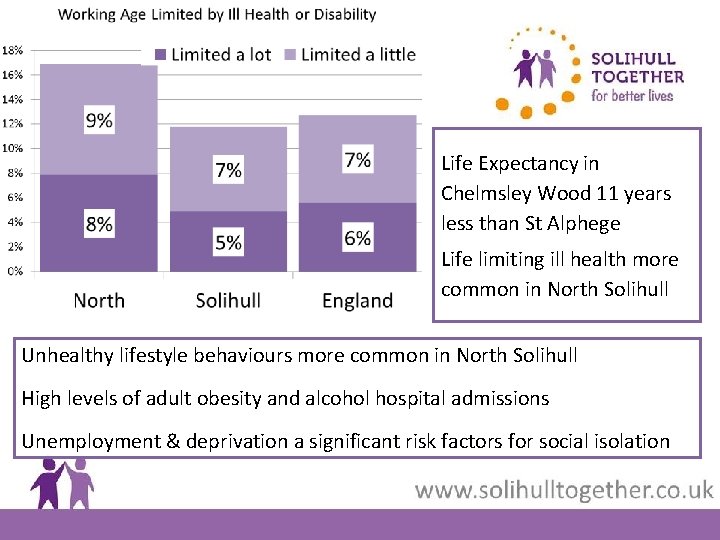 Life Expectancy in Chelmsley Wood 11 years less than St Alphege Life limiting ill