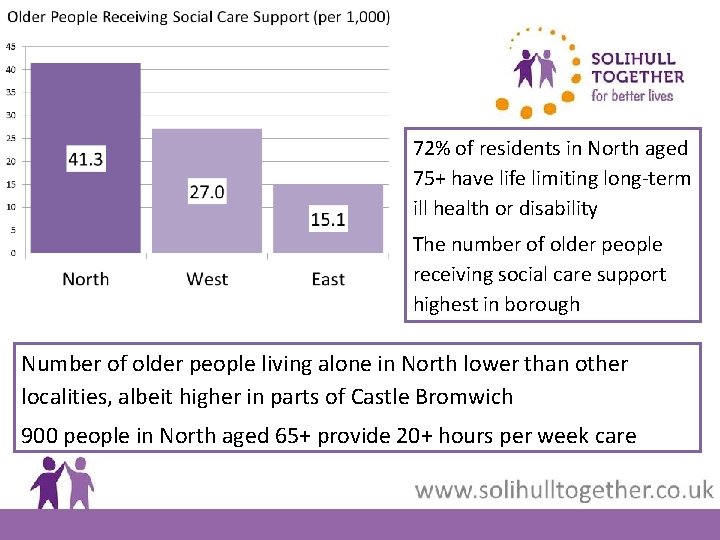 72% of residents in North aged 75+ have life limiting long-term ill health or