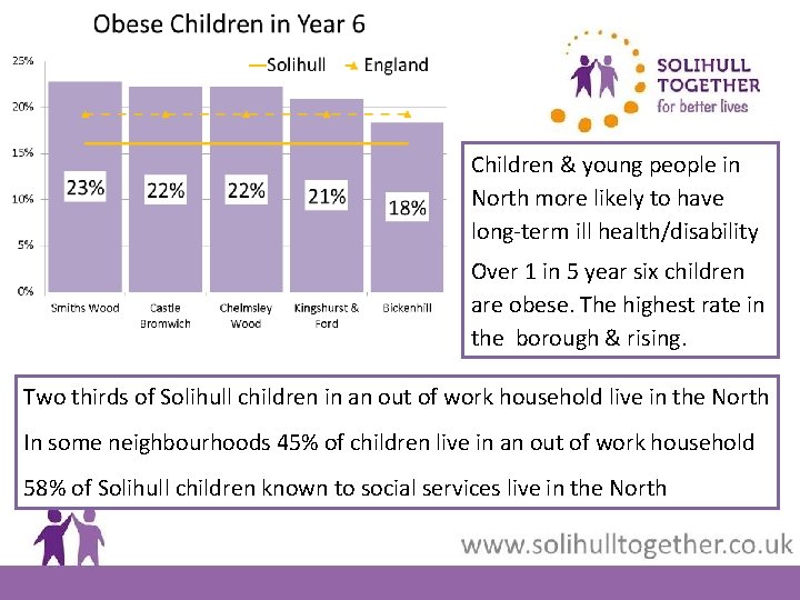 Children & young people in North more likely to have long-term ill health/disability Over