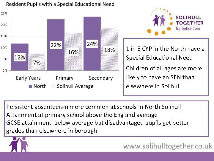 1 in 5 CYP in the North have a Special Educational Need Children of