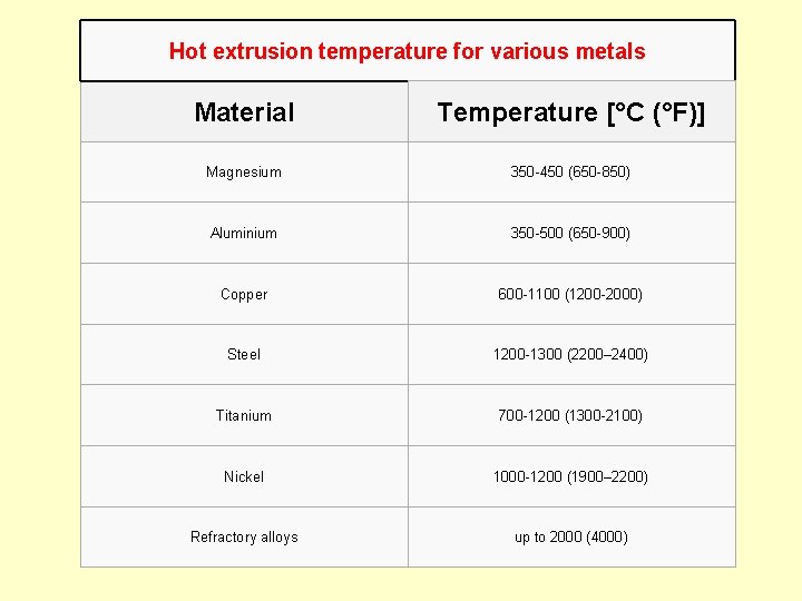 Hot extrusion temperature for various metals Material Temperature [°C (°F)] Magnesium 350 -450 (650