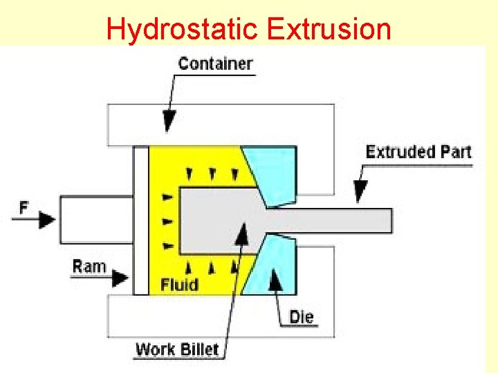 Hydrostatic Extrusion 