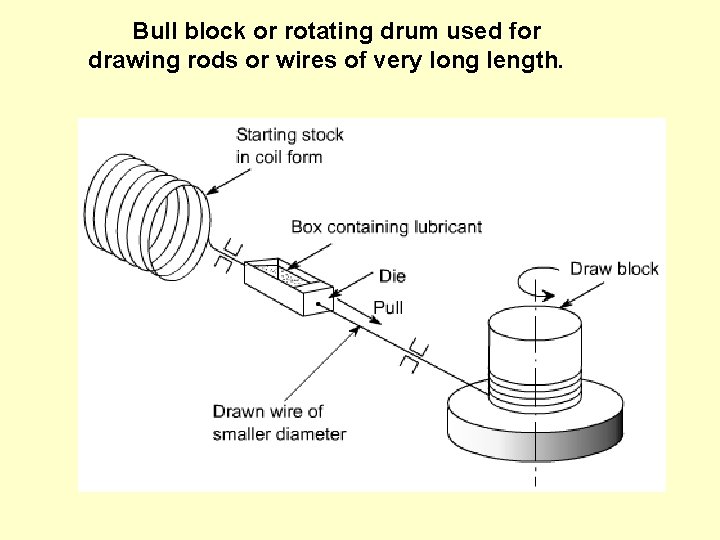  Bull block or rotating drum used for drawing rods or wires of very