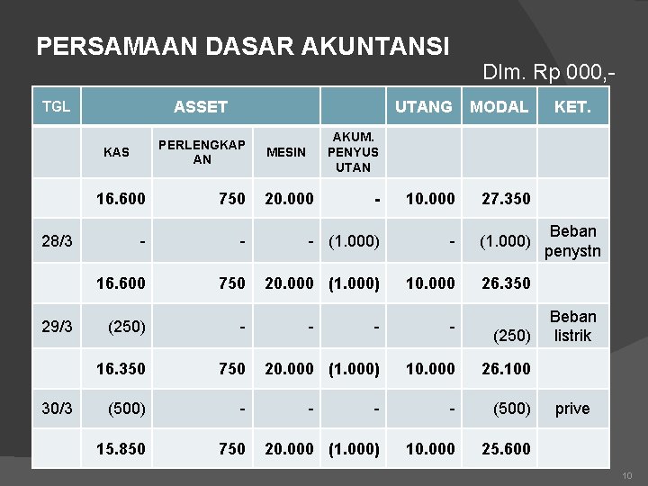 PERSAMAAN DASAR AKUNTANSI ASSET TGL PERLENGKAP AN KAS 28/3 29/3 30/3 Dlm. Rp 000,